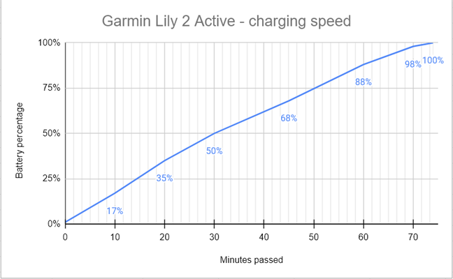 Viteza de Ã®ncÄƒrcare pentru Garmin Lily 2 Active