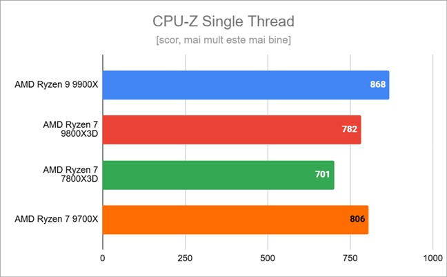 Rezultate Ã®n CPU-Z Single Thread 