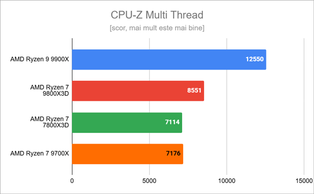 Rezultate Ã®n CPU-Z Multi Thread 