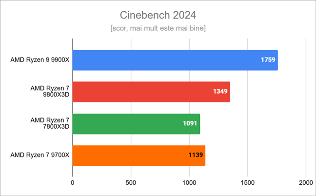 Rezultate Ã®n Cinebench 2024 