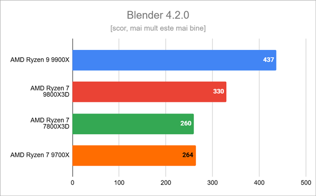 Rezultate Ã®n Blender 4.2.0 