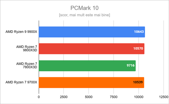 Rezultate Ã®n PCMark 10 