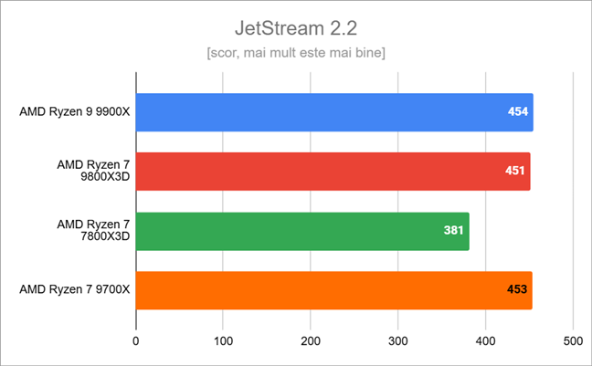 Rezultate Ã®n JetStream 2.2 