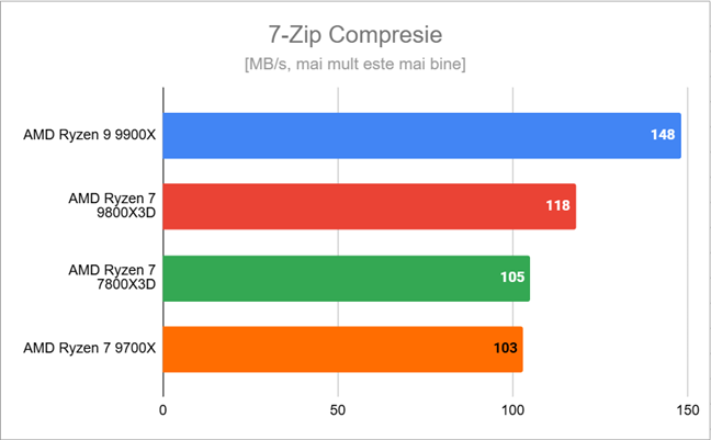 Rezultate Ã®n 7-Zip Compresie 