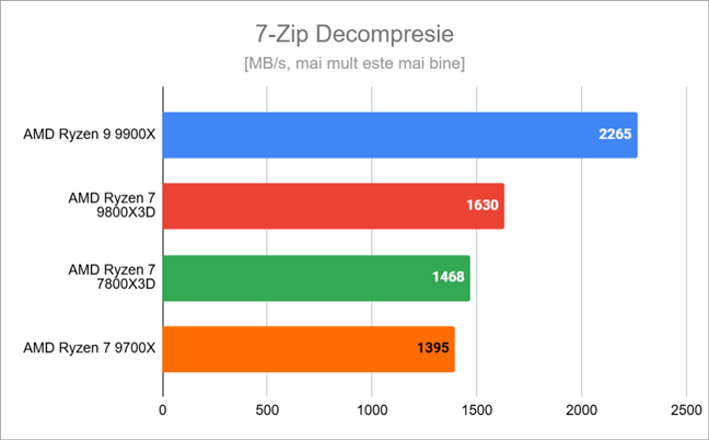 Rezultate Ã®n 7-Zip Decompresie 