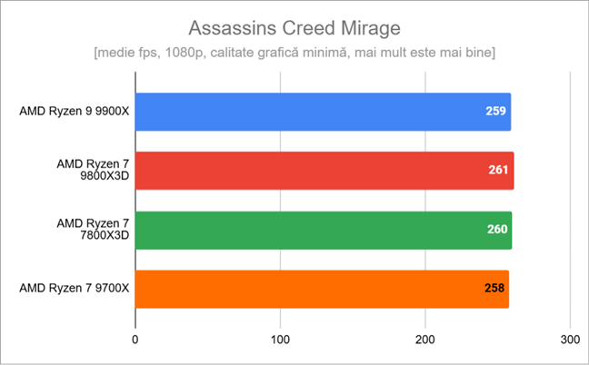 Rezultate Ã®n Assassinâ€™s Creed Mirage 