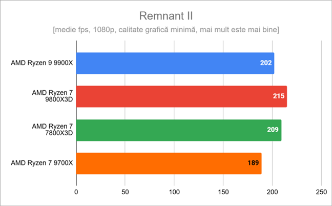 Rezultate Ã®n Remnant II 