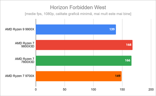 Rezultate Ã®n Horizon Forbidden West 