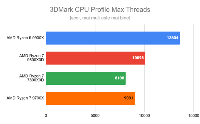 Rezultate Ã®n 3DMark CPU Profile Max Threads 