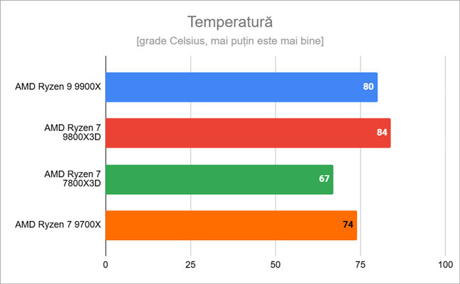 Temperatura maximÄƒ Ã®nregistratÄƒ 