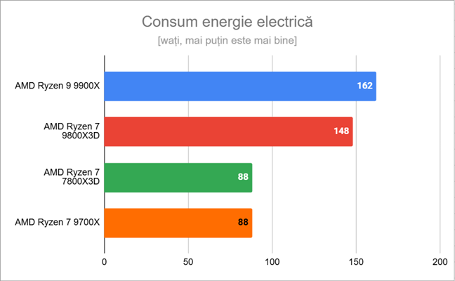 Cel mai mare consum de energie electricÄƒ 