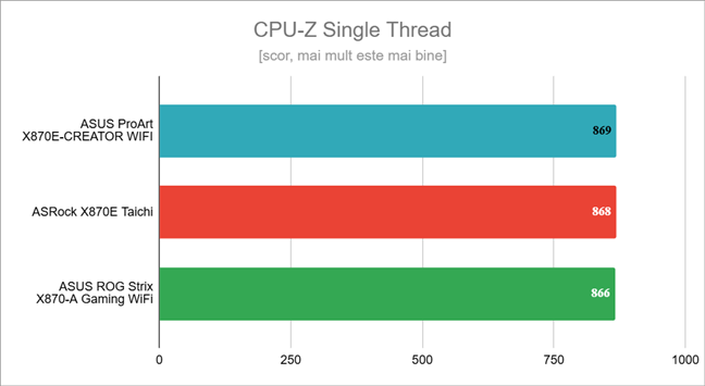 Rezultate Ã®n CPU-Z Single Thread