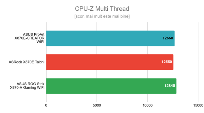 Rezultate Ã®n CPU-Z Multi Thread