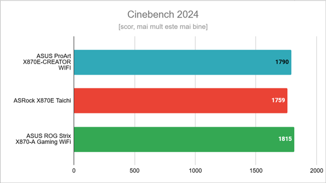 Rezultate Ã®n Cinebench 2024