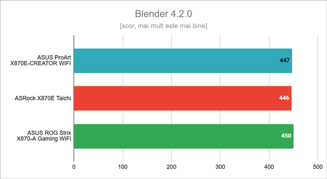 Rezultate Ã®n Blender