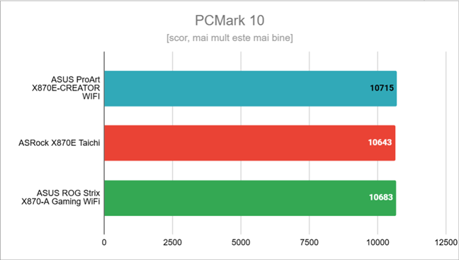 Rezultate Ã®n PCMark 10