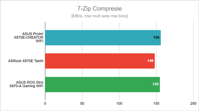 Rezultate Ã®n 7-Zip Compresie