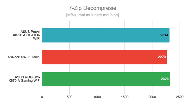 Rezultate Ã®n 7-Zip Decompresie