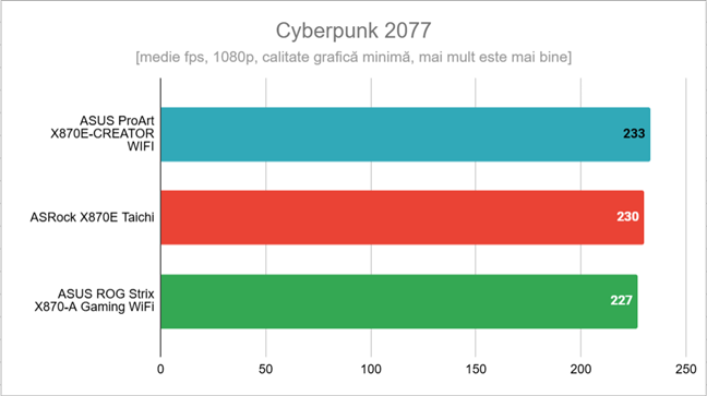 Rezultate Ã®n Cyberpunk 2077