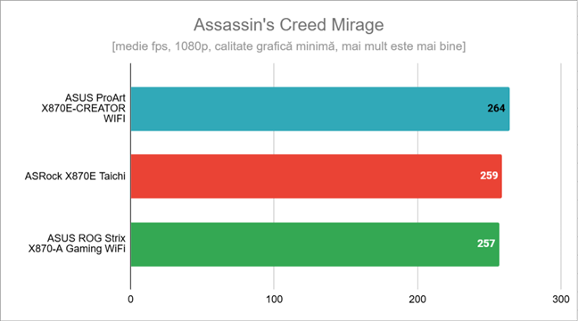 Rezultate Ã®n Assassin's Creed Mirage