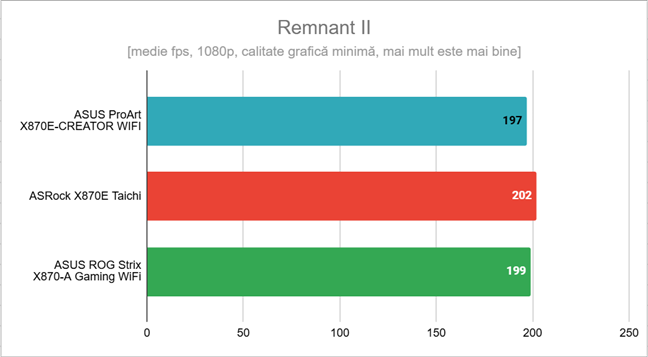 Rezultate Ã®n Remnant II