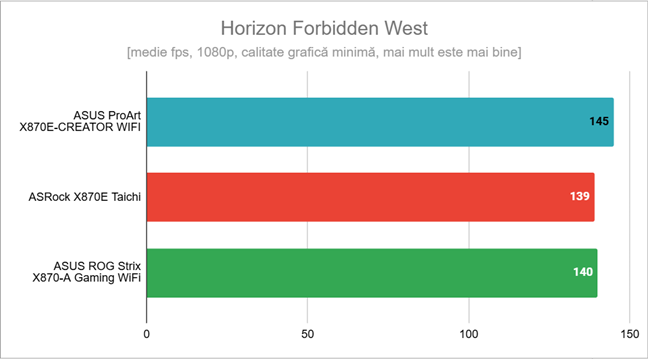 Rezultate Ã®n Horizon Forbidden West