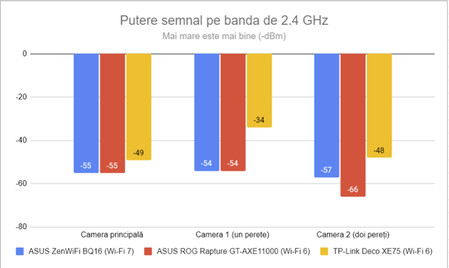 Puterea semnalului pe banda de 2,4 GHz