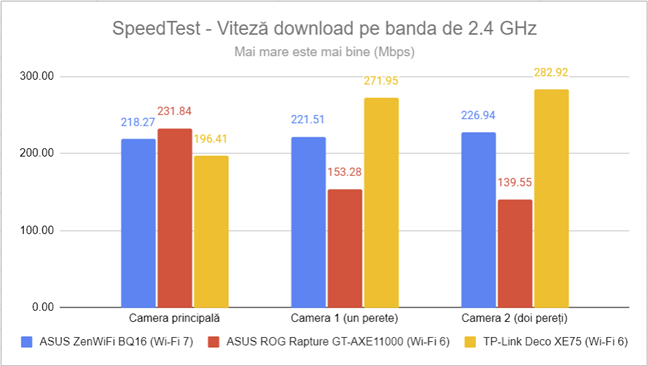 SpeedTest - Viteza de descÄƒrcare pe 2,4 GHz