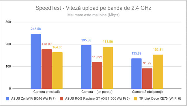 SpeedTest - Viteza de upload pe 2,4 GHz