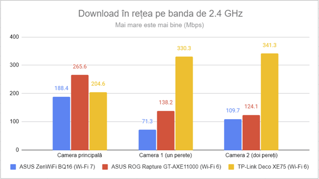 PassMark Performance - Viteza de descÄƒrcare Wi-Fi pe 2,4 GHz