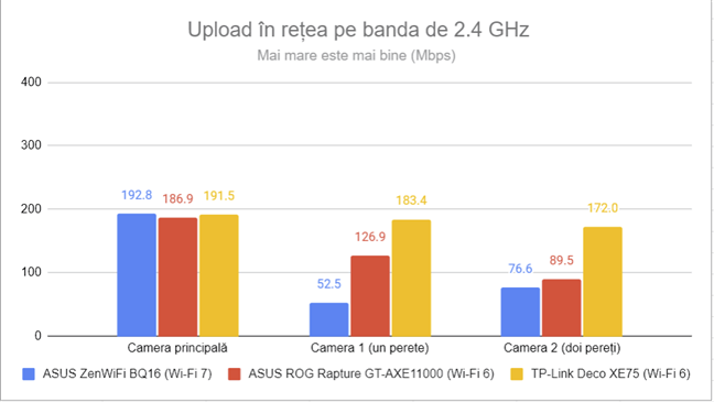 PassMark Performance - Viteza de upload Wi-Fi pe 2,4 GHz