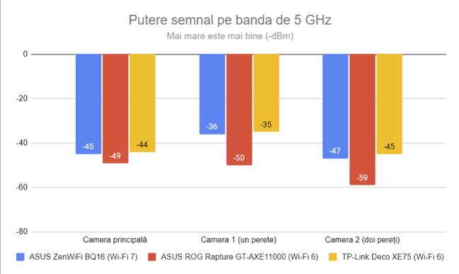 Puterea semnalului pe banda de 5 GHz