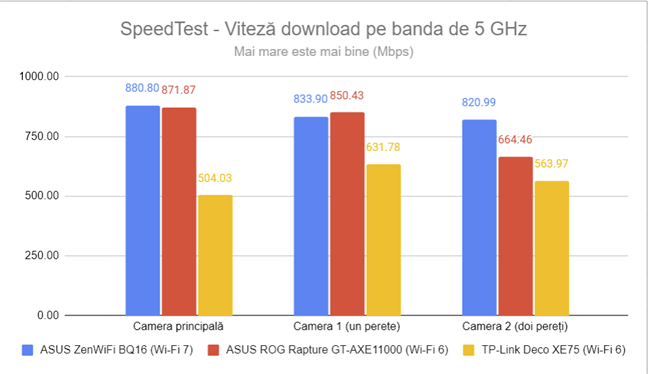 SpeedTest - Viteza de descÄƒrcare pe 5 GHz