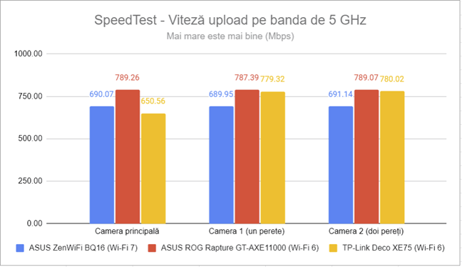 SpeedTest - Viteza de upload pe 5 GHz