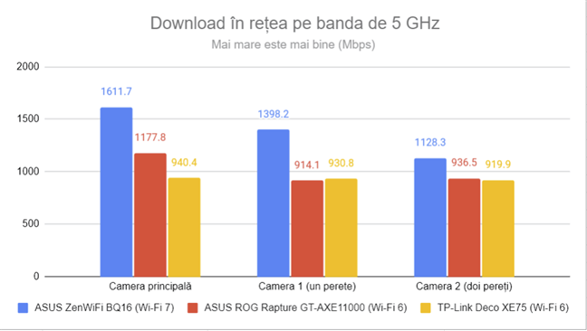 PassMark Performance - Viteza de descÄƒrcare Wi-Fi pe 5 GHz