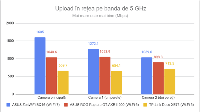 PassMark Performance - Viteza de upload Wi-Fi pe 5 GHz