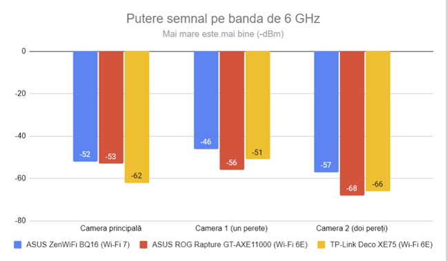 Puterea semnalului pe banda de 6 GHz