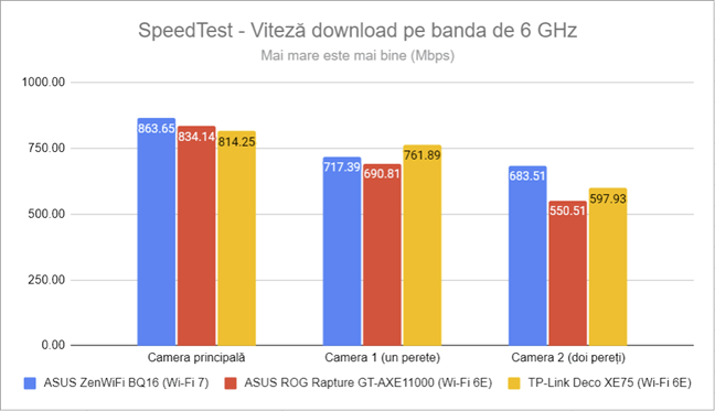 SpeedTest - Viteza de descÄƒrcare pe 6 GHz