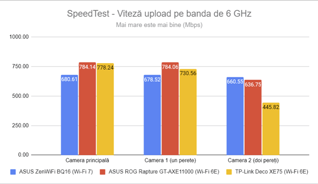 SpeedTest - Viteza de Ã®ncÄƒrcare pe 6 GHz