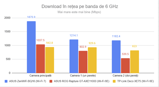 PassMark Performance - Viteza de descÄƒrcare Wi-Fi pe 6 GHz