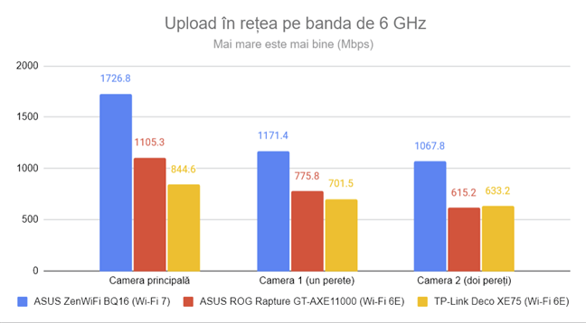 PerformanÈ›Äƒ PassMark - Viteza de Ã®ncÄƒrcare Wi-Fi pe 6 GHz