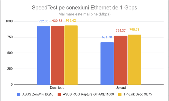 SpeedTest pe conexiuni Ethernet de 1 Gbps