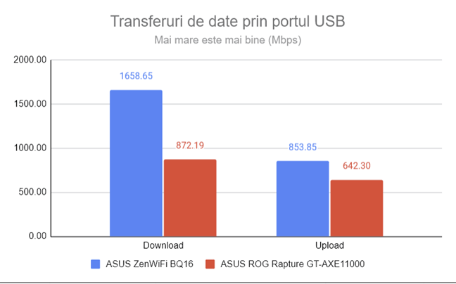 Vitezele obÈ›inute prin portul USB