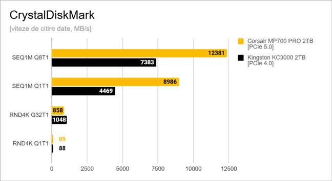 Viteze de citire date, mÄƒsurate de CrystalDiskMark