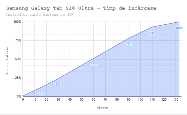 Cum Ã®È™i Ã®ncarcÄƒ bateria Samsung Galaxy Tab S10 Ultra