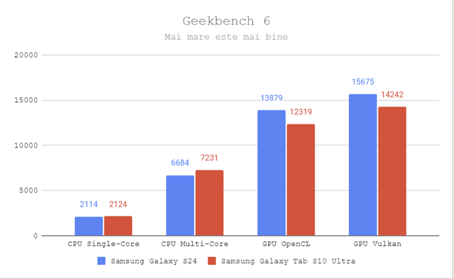 Samsung Galaxy Tab S10 Ultra - PerformanÈ›a Ã®n Geekbench 6