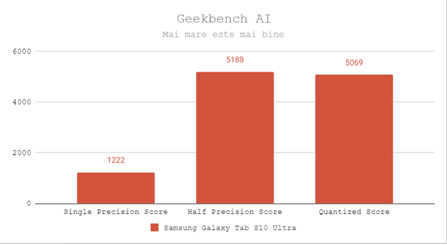 Samsung Galaxy Tab S10 Ultra - PerformanÈ›a Ã®n Geekbench AI