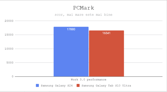 Samsung Galaxy Tab S10 Ultra - PerformanÈ›a Ã®n PCMark