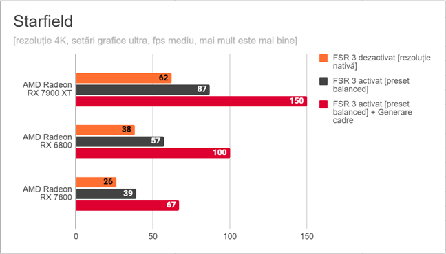 Starfield: Rezultate pentru AMD FSR 3 Ã®n 4K