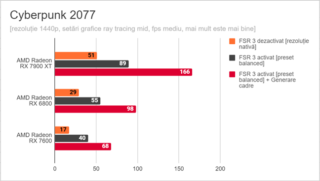 Cyberpunk 2077: Rezultate pentru AMD FSR 3 Ã®n 1440p